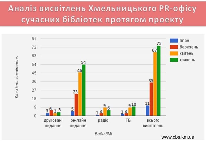 Динаміка роботи Хмельницького піар-офісу